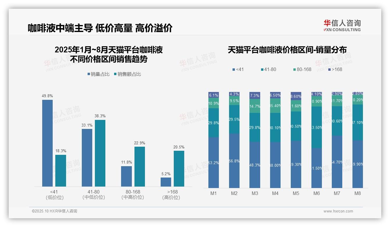 华信人咨询发布专项报告：抖音咖啡液高端销售占比49.6%-2025年10月-咖啡液-38