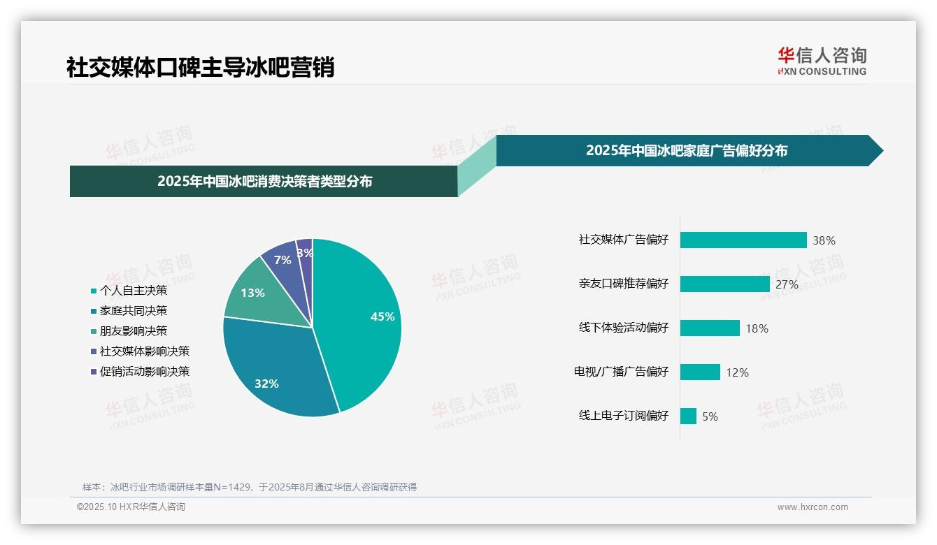 冰吧消费者38%偏好社交媒体广告，该趋势获华信人咨询报告支持-2025年10月-冰吧-38