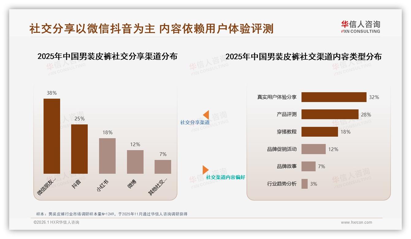 华信人咨询独家披露：微信朋友圈38%分享男装皮裤，真实体验内容转化最高-2026年1月-男装皮裤-38