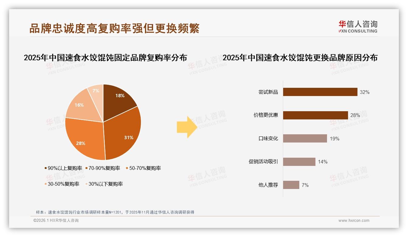 华信人咨询数据洞察：70%以上复购率49%用户品牌忠诚但32%仍爱尝新-2026年1月-速食水饺馄饨-38