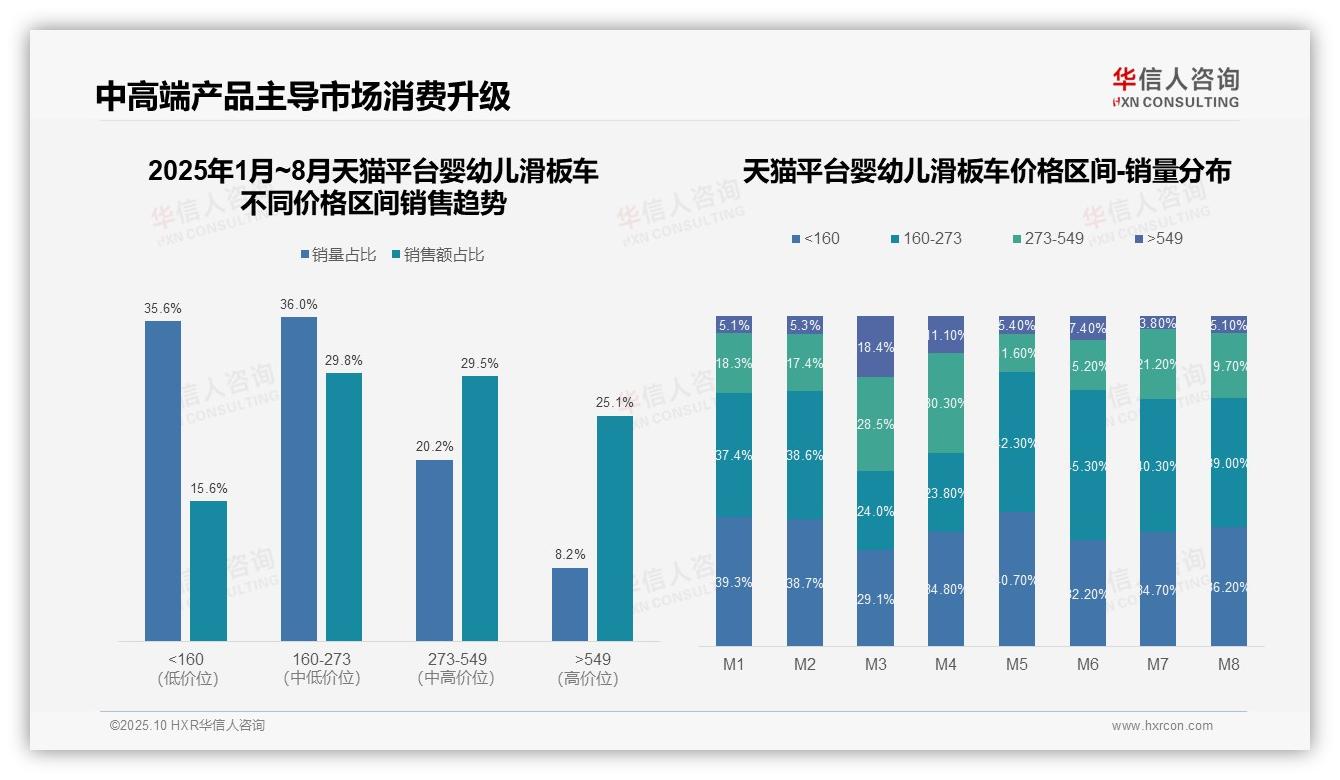 一文读懂中高端区间销售额占比59.3%：华信人咨询报告精编-2025年10月-婴幼儿滑板车-38