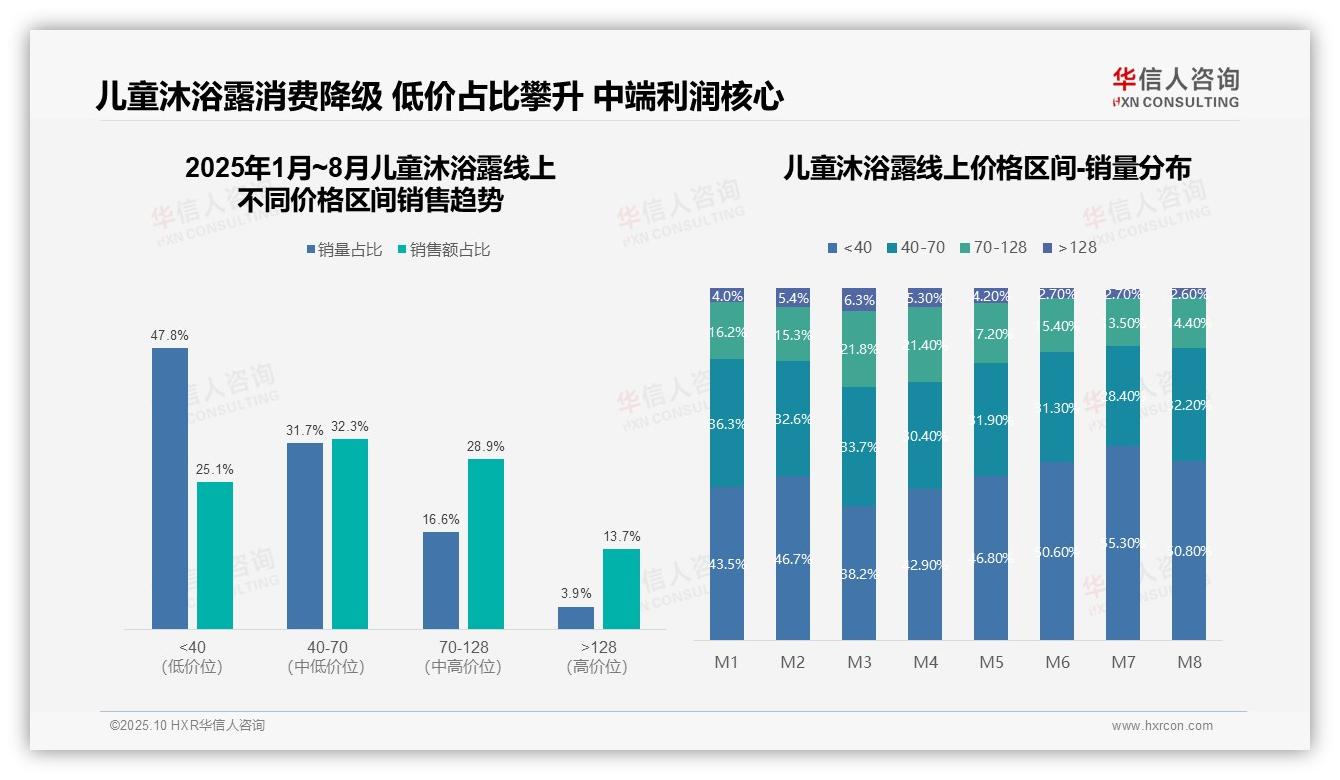 儿童沐浴露低价销量占比50.8%：这一结论来自华信人咨询权威报告-2025年10月-儿童沐浴露-38
