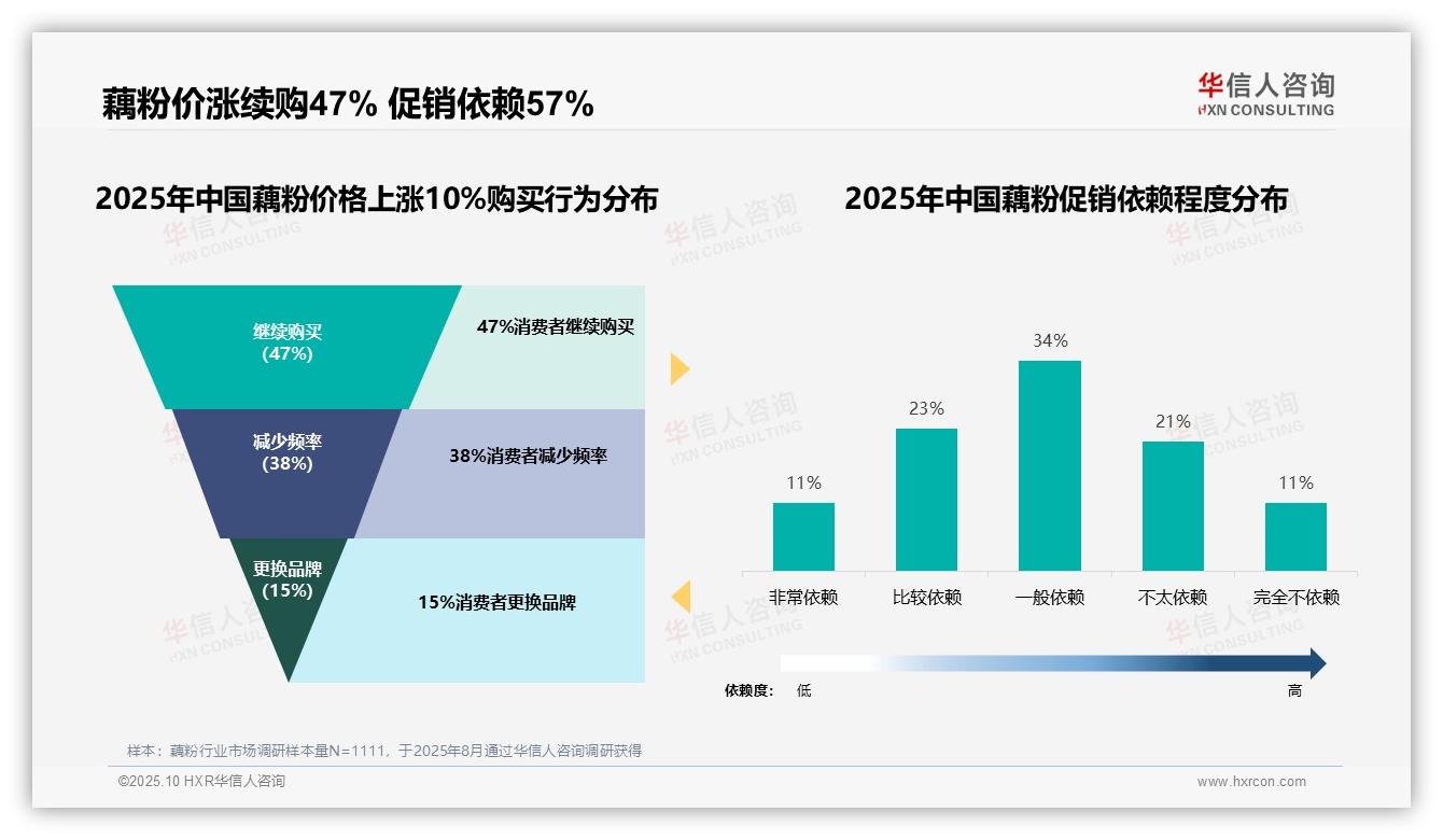 华信人咨询报告揭示：47%消费者在价格上涨10%后继续购买-2025年10月-藕粉-38
