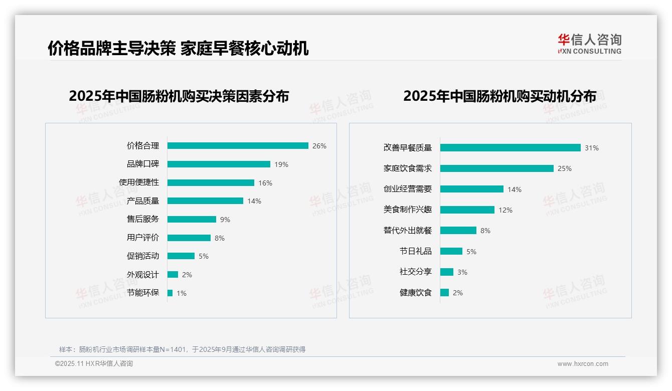 54%消费者愿意推荐肠粉机——华信人咨询白皮书核心观点-2025年11月-肠粉机-38
