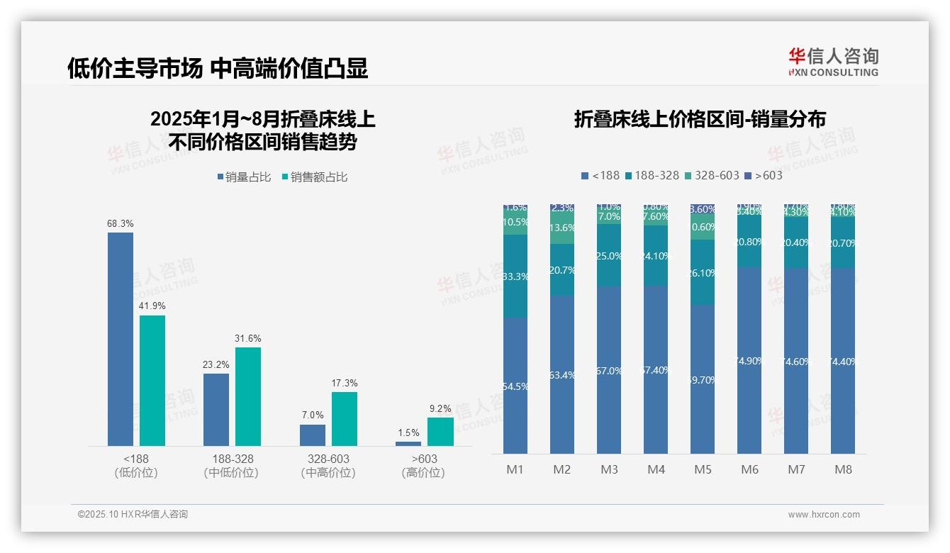 74.4%折叠床销量来自低价区间——华信人咨询数据解读-2025年10月-折叠床-38