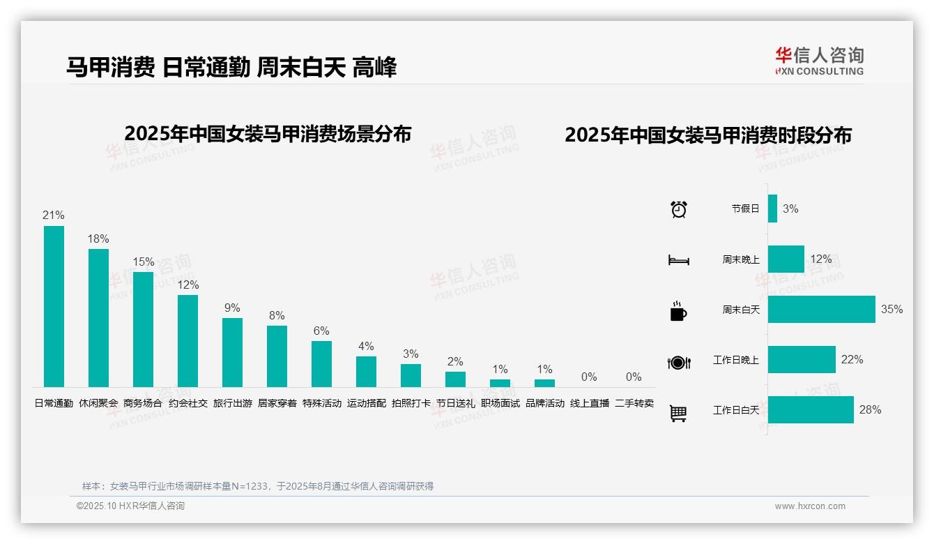秋季女装马甲消费占比35%领跑全年，华信人咨询报告完整数据已发布-2025年10月-女装马甲-38