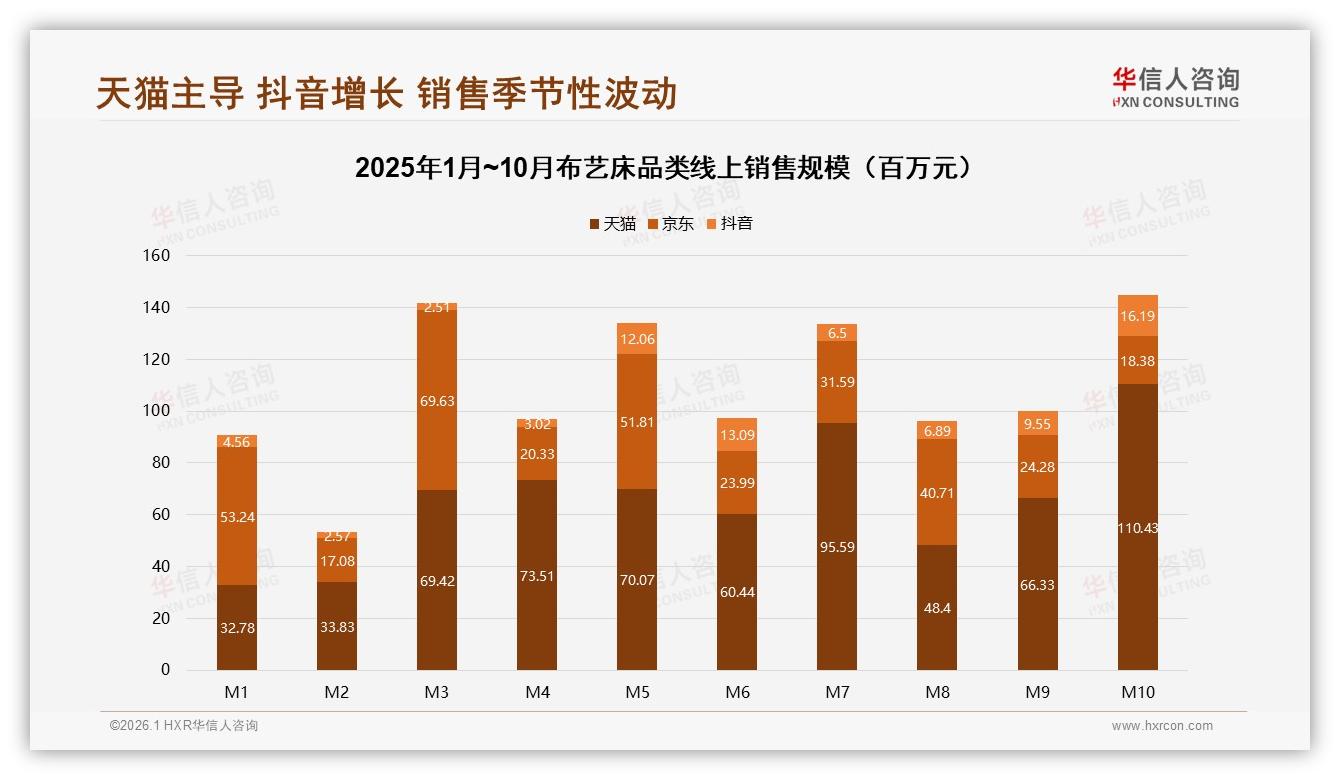 华信人咨询布艺床趋势报告：26~35岁消费者占38%推动3000元中高端市场扩容-2026年1月-布艺床-38