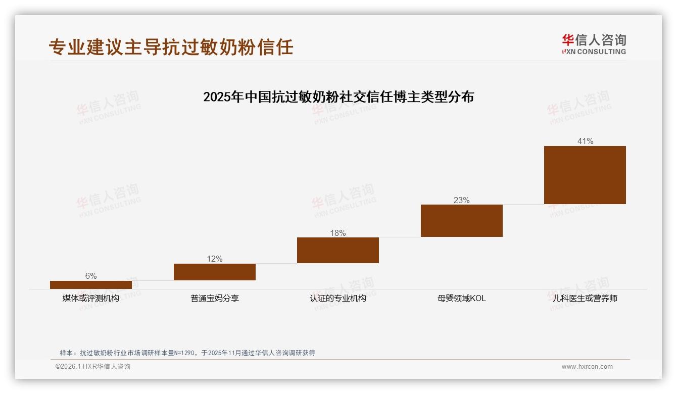 华信人咨询专题解读：41%消费者信任儿科医生，KOL仅23%-2026年1月-抗过敏奶粉-38