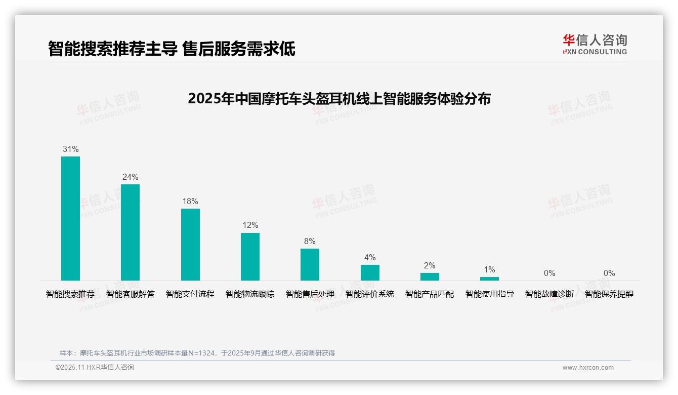 37%消费者依赖口碑推荐购买摩托车头盔耳机，华信人咨询年度报告精华-2025年11月-摩托车头盔耳机-38