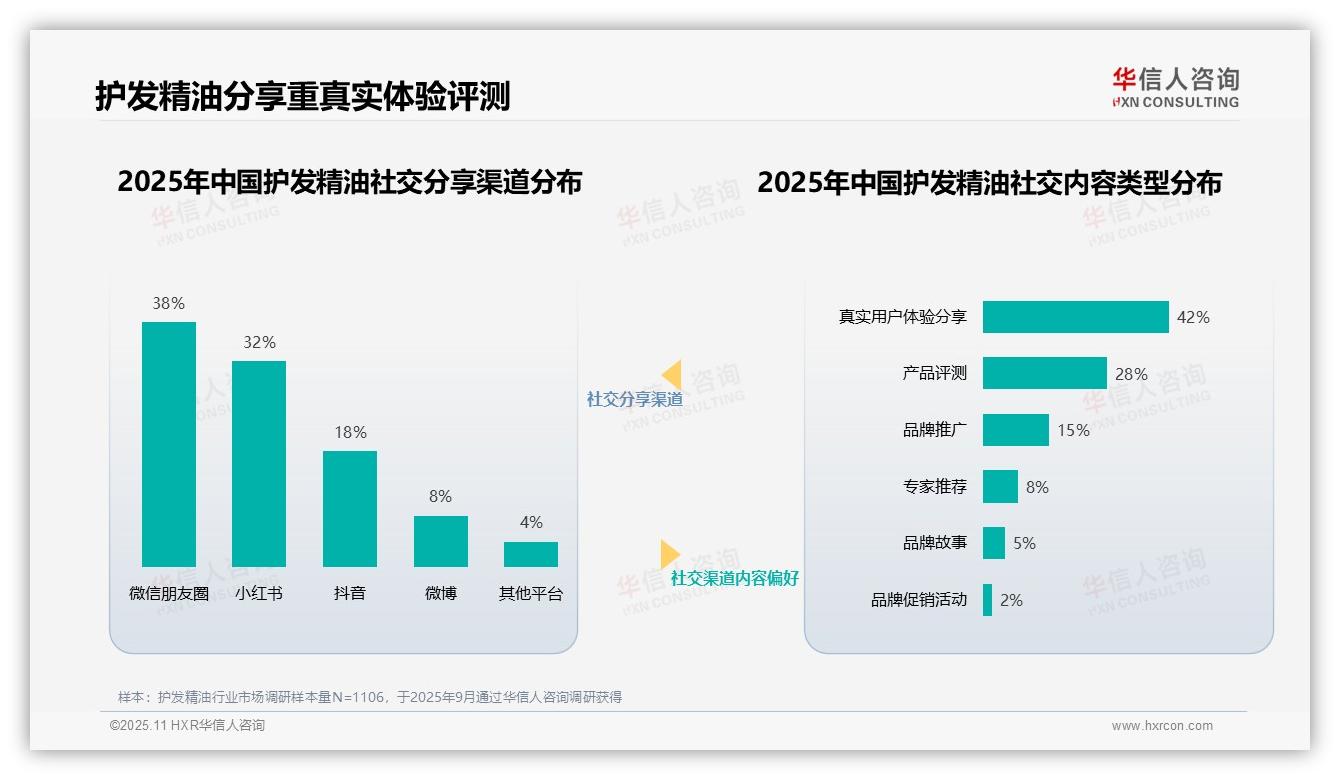 美妆博主护发精油信任度达38%，该趋势获华信人咨询报告支持-2025年11月-护发精油-38