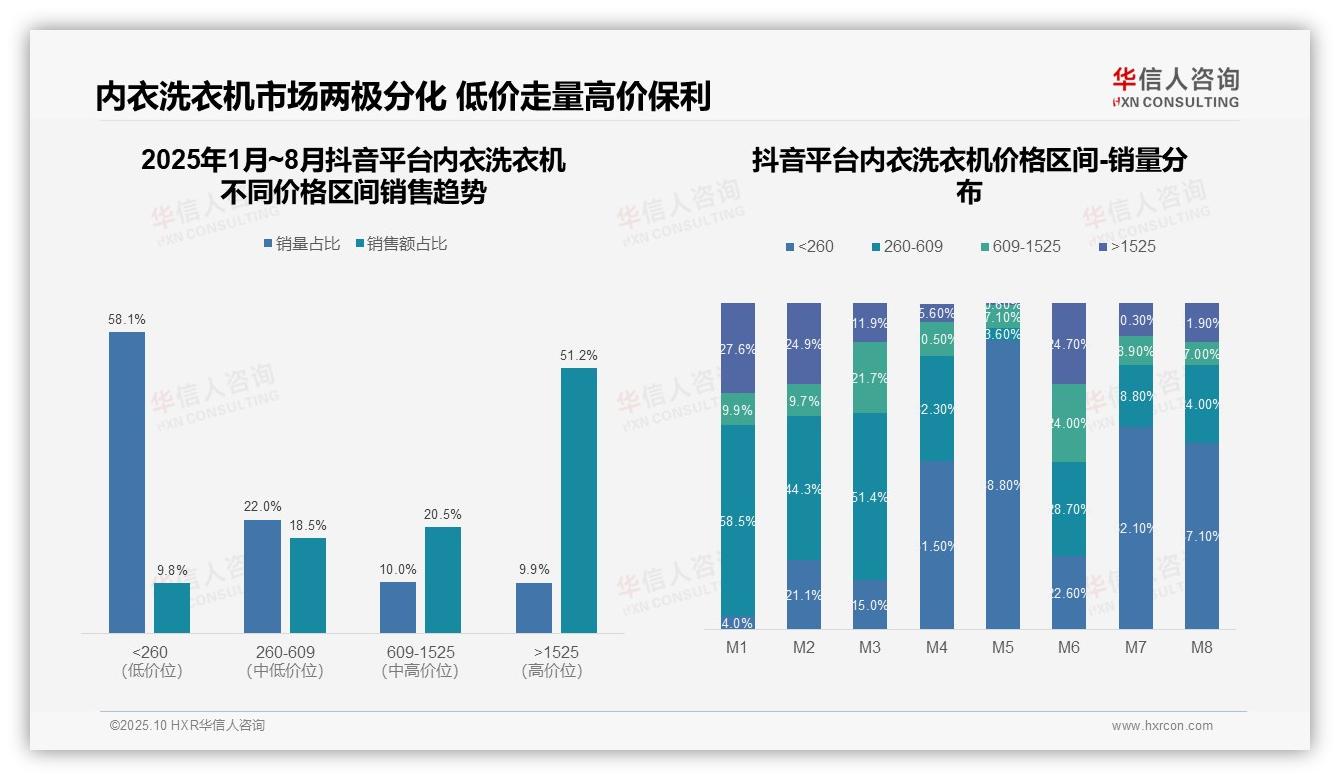 抖音高端内衣洗衣机销售额占比51.2%——华信人咨询白皮书核心观点-2025年10月-内衣洗衣机-38