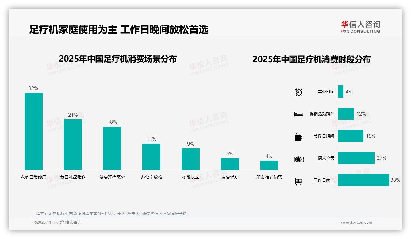 华信人咨询报告解读：为何说冬季足疗机消费占比45%引领趋势-2025年11月-足疗机-38