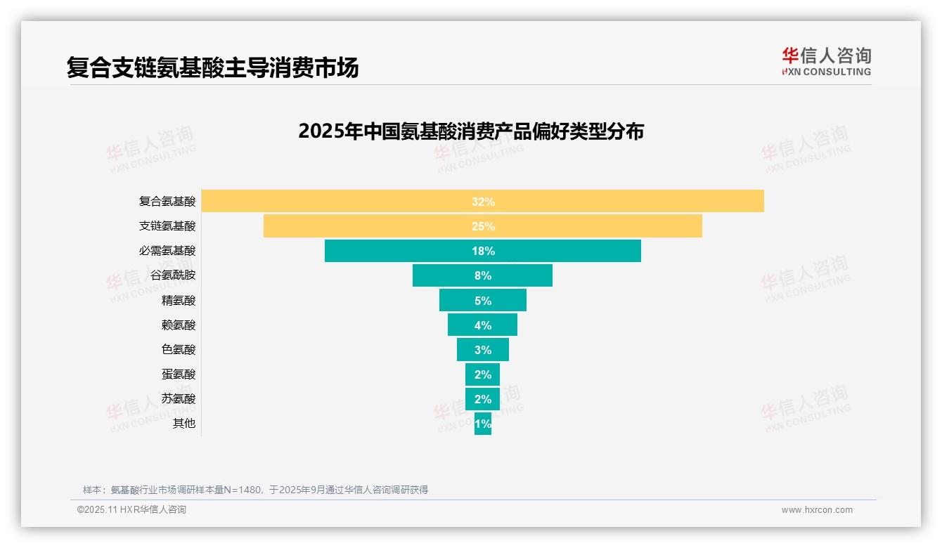 华信人咨询报告核心结论：53%消费者因健康运动需求购买氨基酸-2025年11月-氨基酸-38