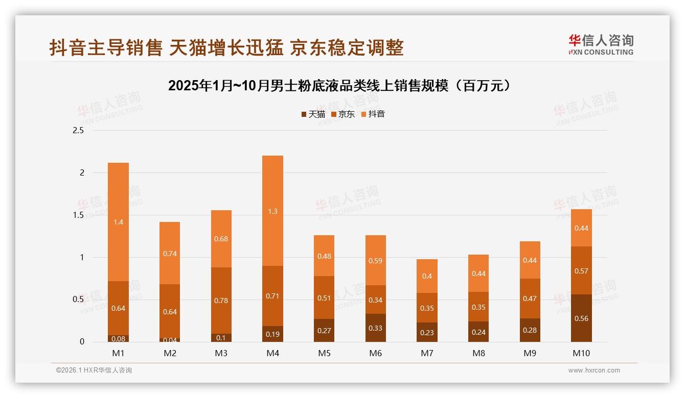 华信人咨询数据洞察：18~35岁男性占男士粉底液69%市场，轻薄控油成刚需-2026年1月-男士粉底液-38