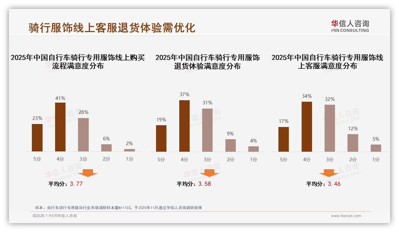 自行车骑行专用服饰线上客服满意度仅51%，退货体验56%待提升——华信人咨询独家披露-2026年1月-自行车骑行专用服饰-38