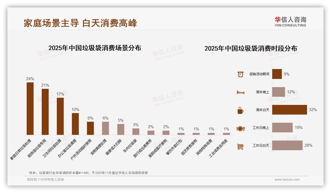 垃圾袋复购率50~70%占34%，品牌需防价格战——华信人咨询深度调研-2026年1月-垃圾袋-38