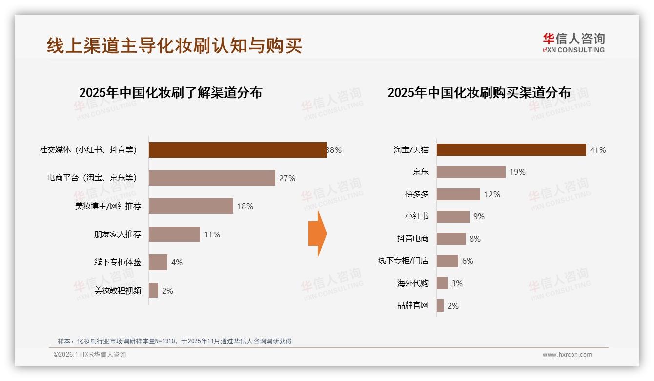 化妆刷购买41%消费者首选淘宝天猫，社交平台种草转化路径成形——华信人咨询白皮书指出-2026年1月-化妆刷-38
