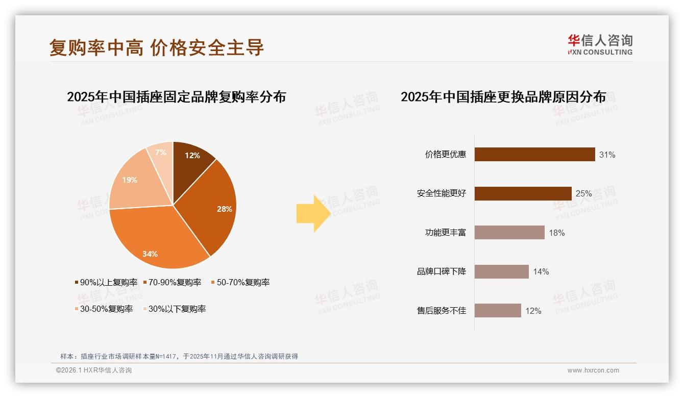 华信人咨询年度复盘：50~70%复购率34%占比，插座品牌如何锁住老用户-2026年1月-插座-38