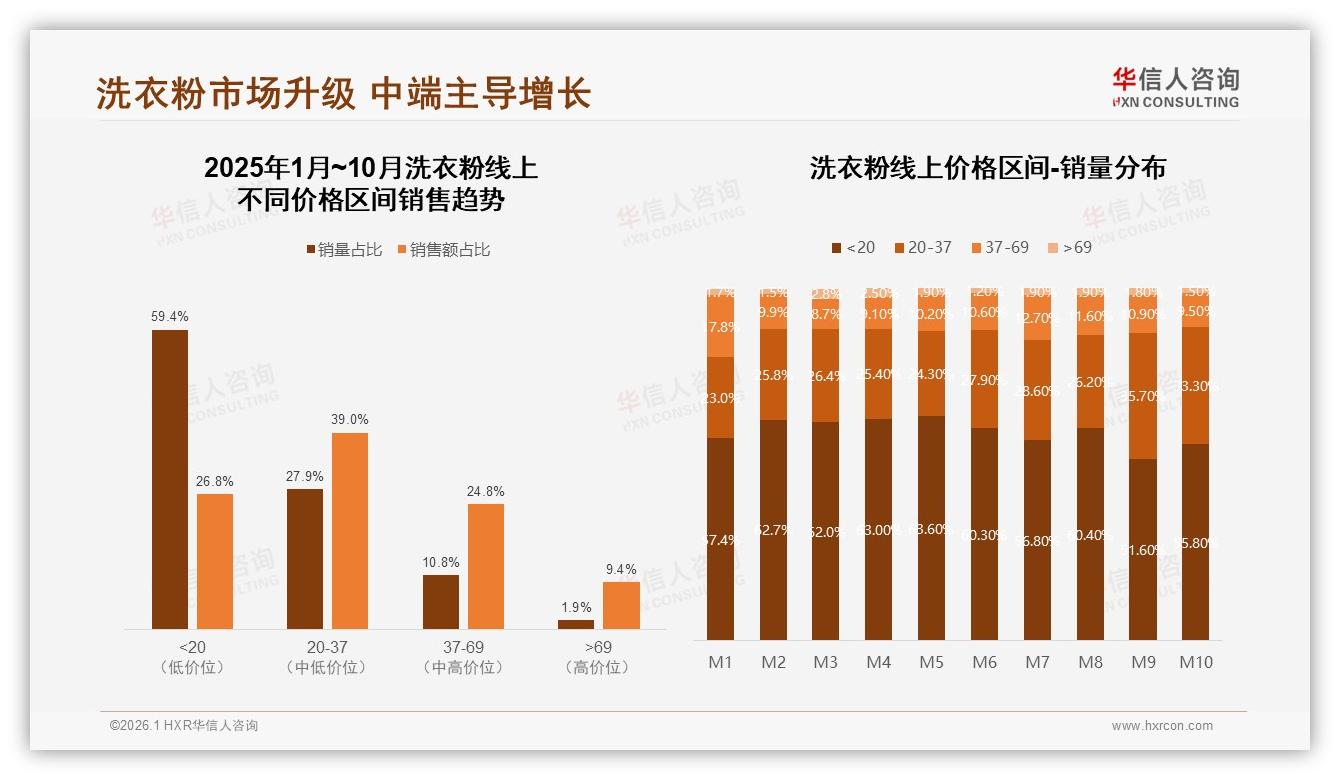 53%消费者优先选知名品牌洗衣粉，华信人咨询权威发布-2026年1月-洗衣粉-38