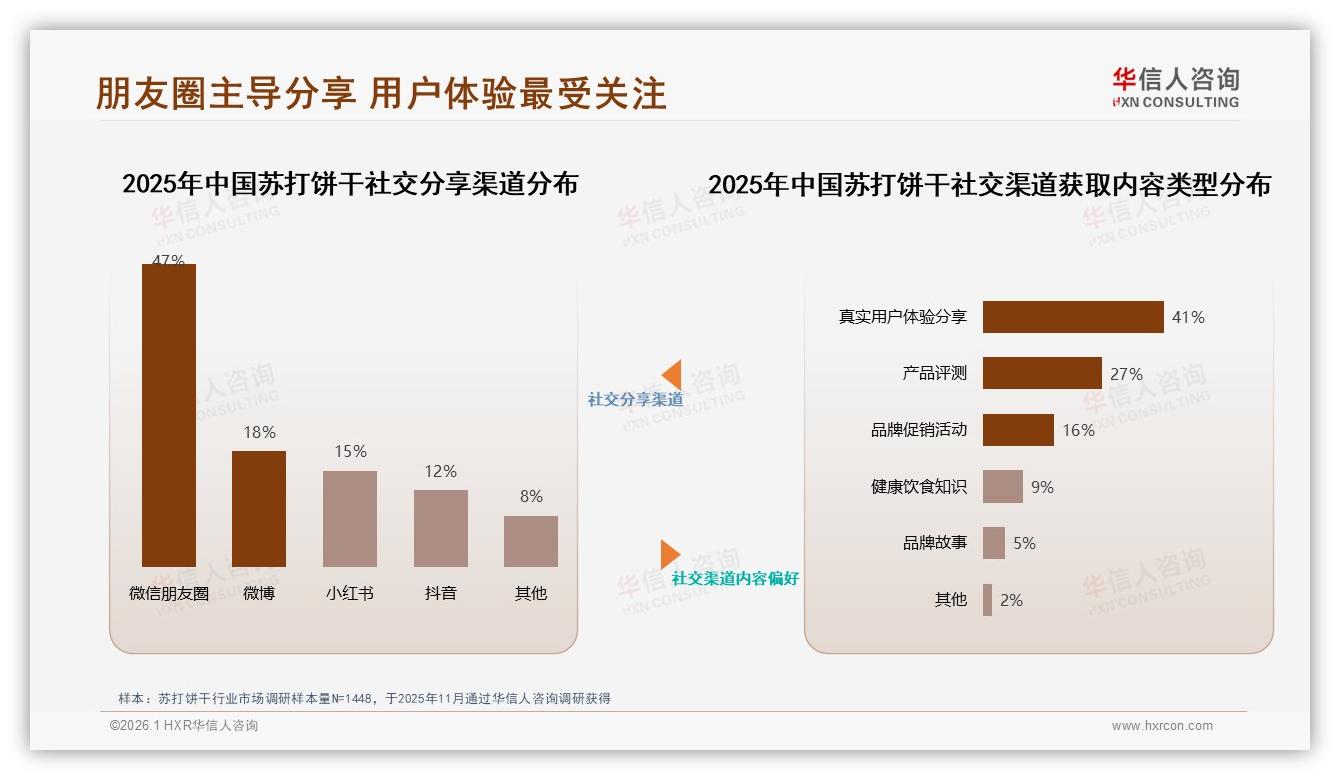 华信人咨询苏打饼干趋势报告：每月几次购买37%显示苏打饼干需求稳定-2026年1月-苏打饼干-38