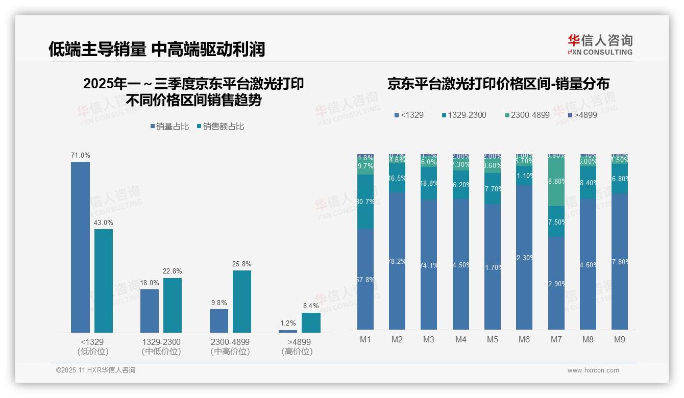 华信人咨询报告出炉，指出抖音95.1%销量依赖低价激光打印-2025年11月-激光打印-38