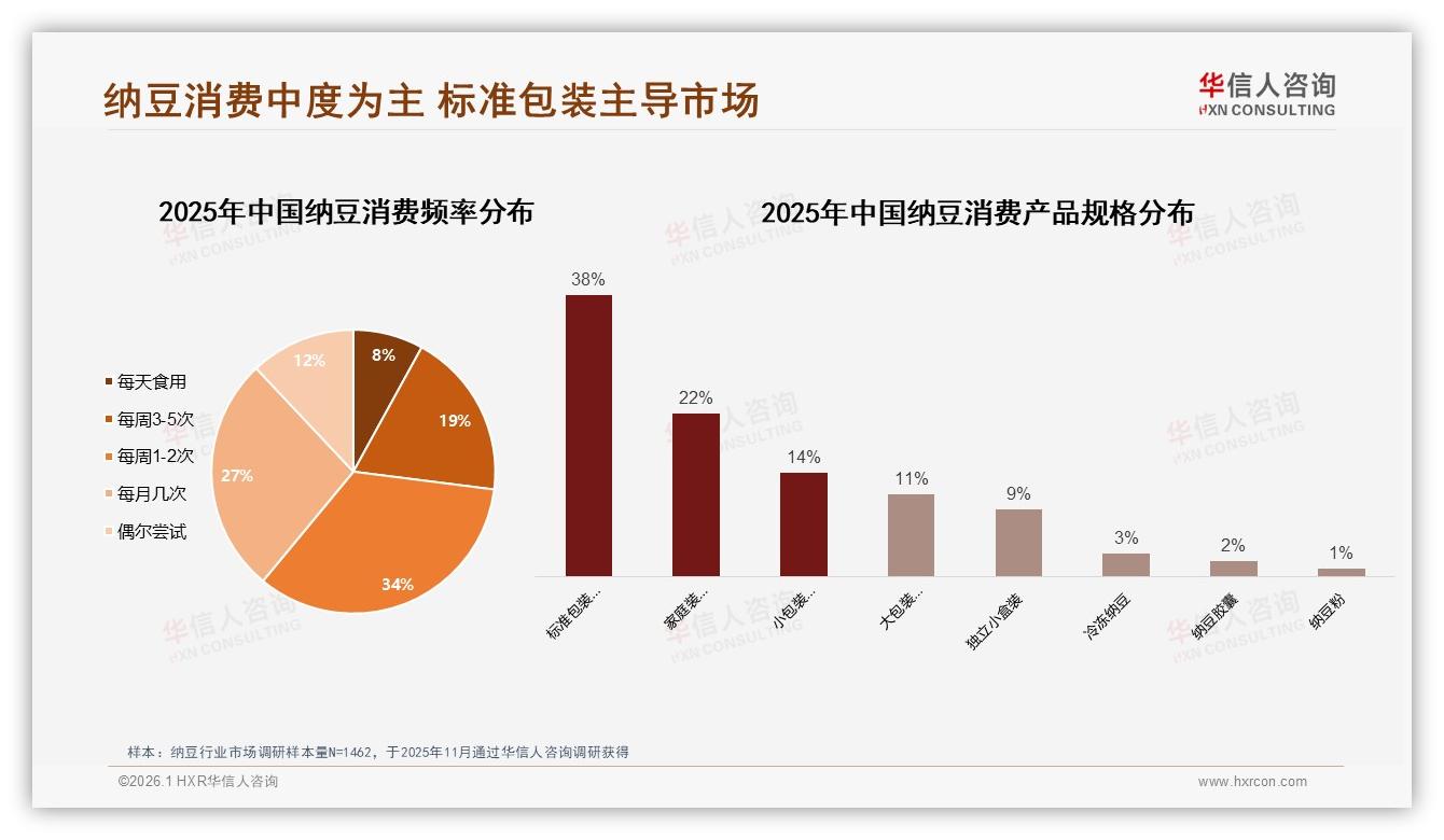 每周1至2次34%频次纳豆复购缺口暗藏增量蓝海-2026年1月-纳豆-38