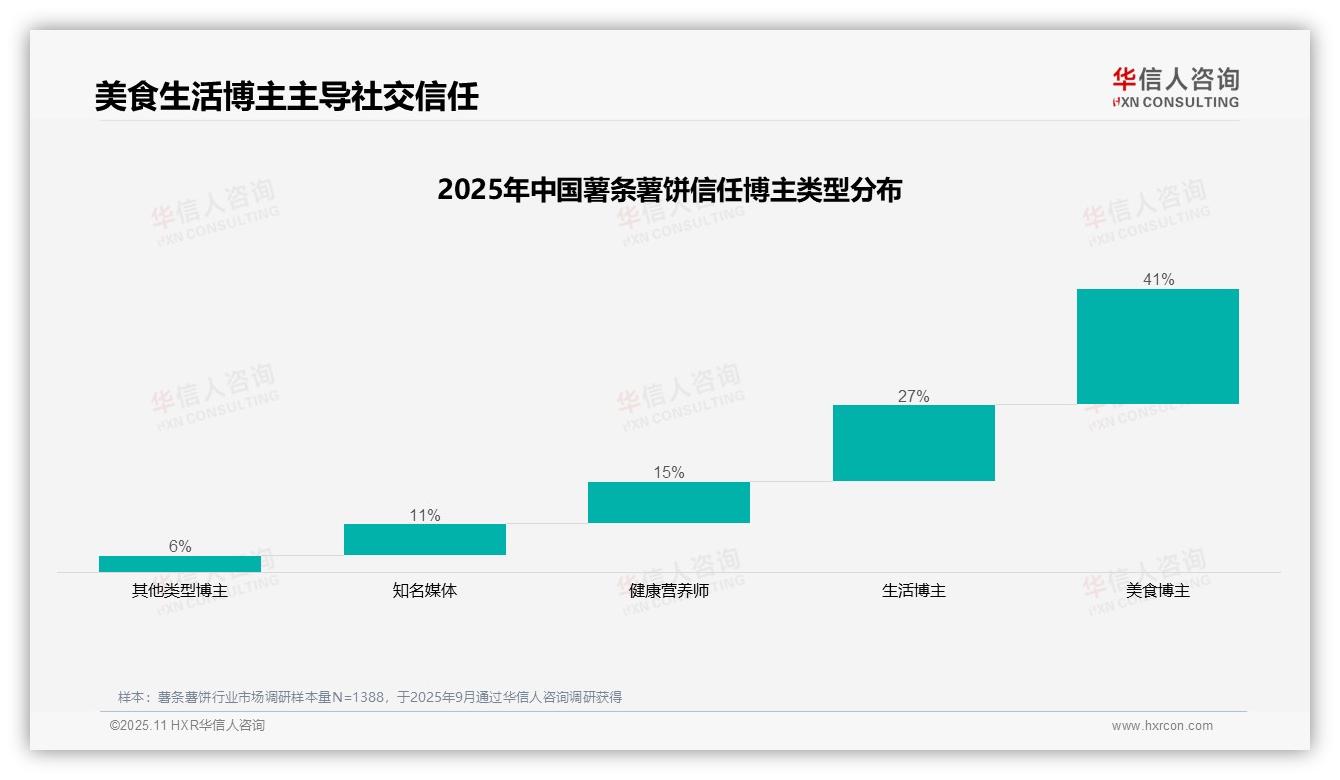 重磅发现：41%消费者信任美食博主推荐，华信人咨询报告发布-2025年11月-薯条薯饼-38