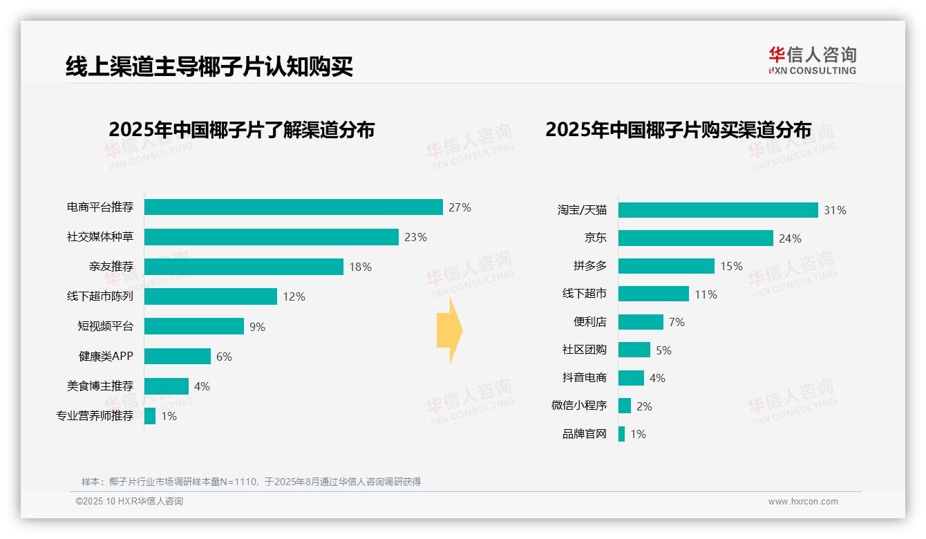 夏季椰子片消费31%领跑休闲零食市场，华信人咨询报告完整数据已发布-2025年10月-椰子片-38