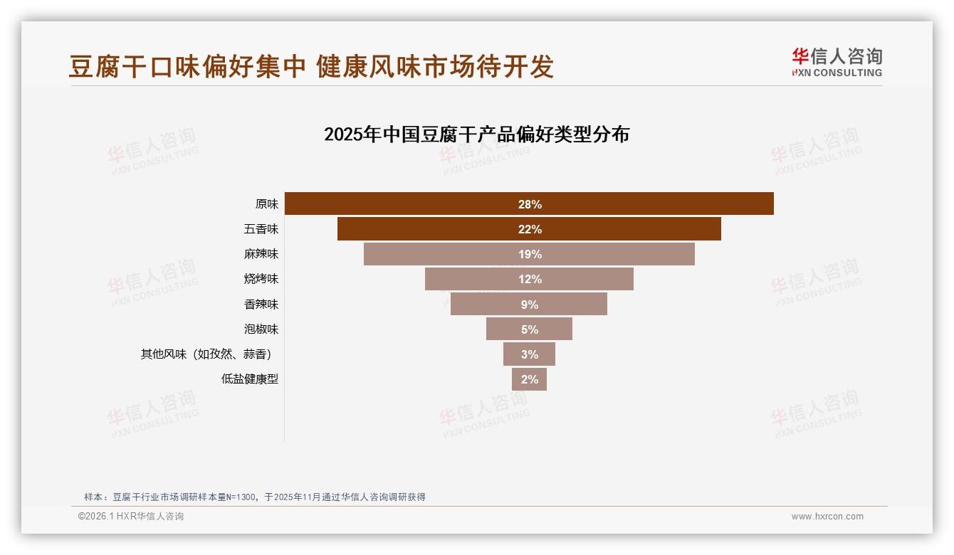华信人咨询数据洞察：26到35岁女性占31%豆腐干消费主力，下沉市场58%份额待挖-2026年1月-豆腐干-38