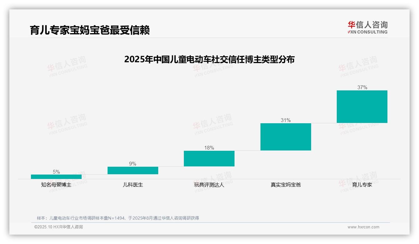 决策参考：华信人咨询报告强调37%消费者信赖育儿专家推荐儿童电动车-2025年10月-儿童电动车-38