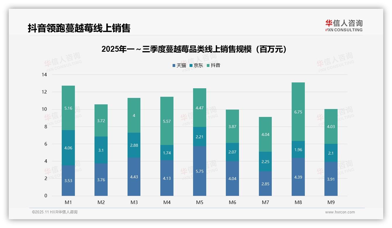 蔓越莓高端产品销量仅2.5%显示高溢价——华信人咨询市场研究报告-2025年11月-蔓越莓-38