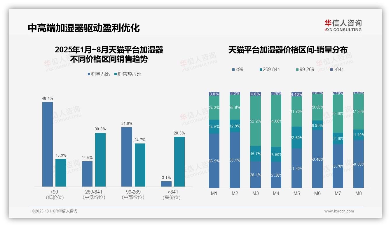 华信人咨询发布专项报告：抖音加湿器低价销量占比93.7%-2025年10月-加湿器-38