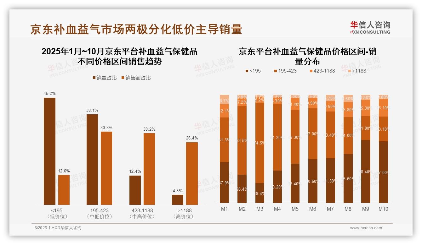 26~45岁60%份额锁定补血益气保健品核心客，京东280%增幅领跑全渠道——华信人咨询报告披露-2026年1月-补血益气保健品-38
