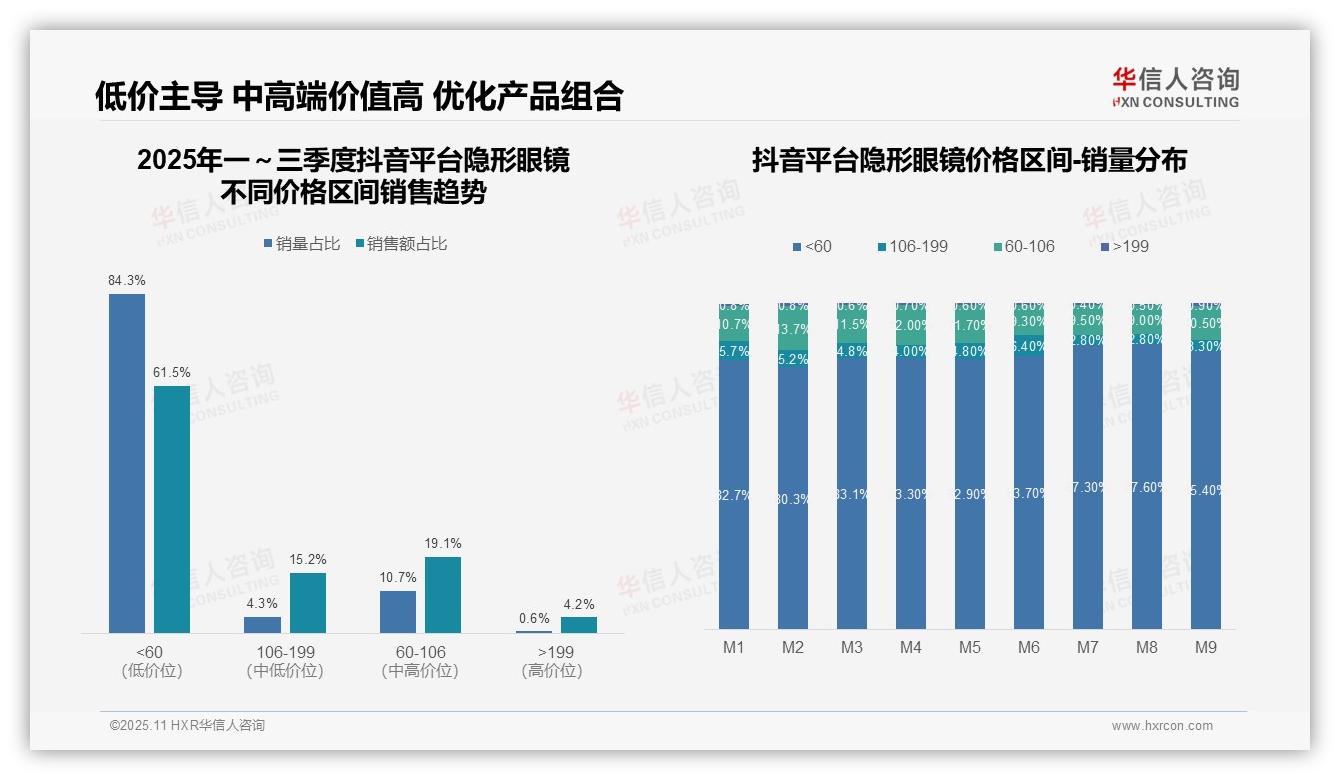 行业风向：华信人咨询报告提出抖音平台低价隐形眼镜销量占比61.5%-2025年11月-隐形眼镜-38