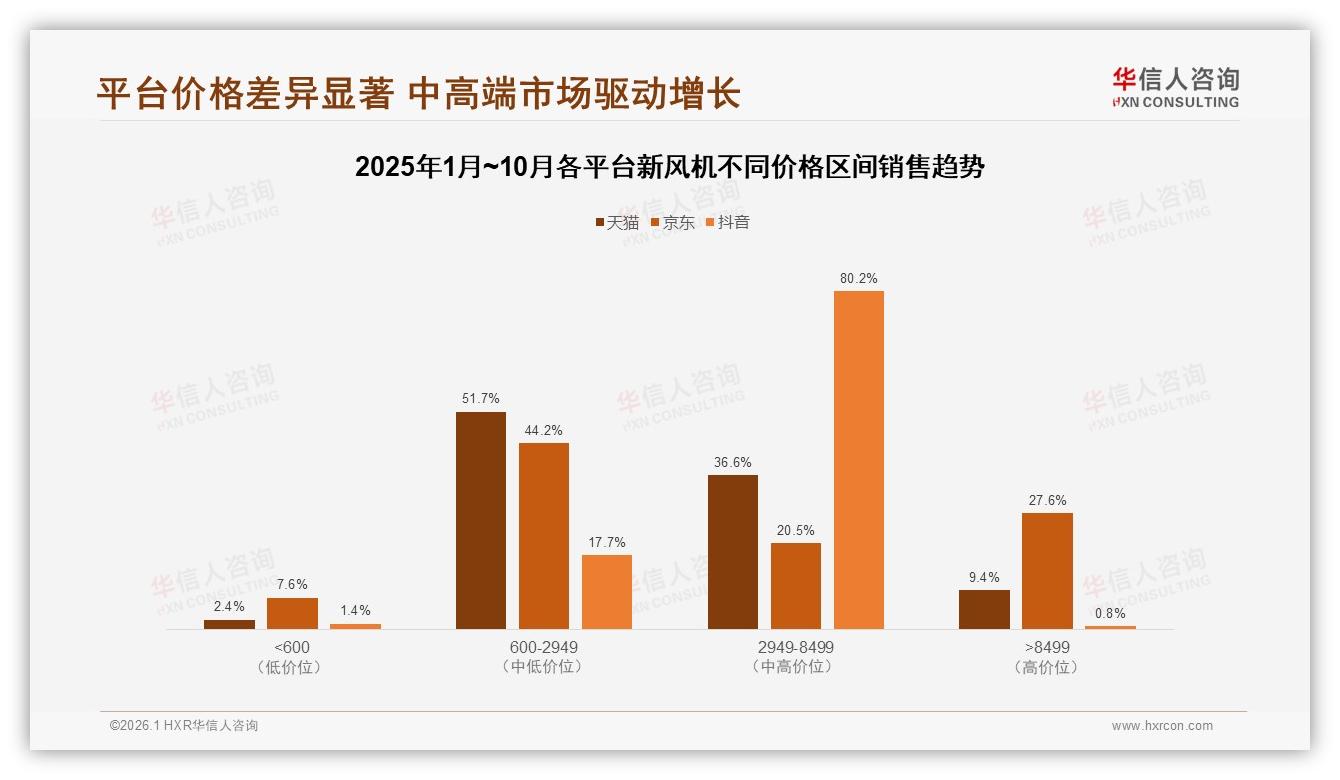 智能空气质量监测32%需求领跑，新风机App远程控制成标配——华信人咨询新风机品类年报-2026年1月-新风机-38