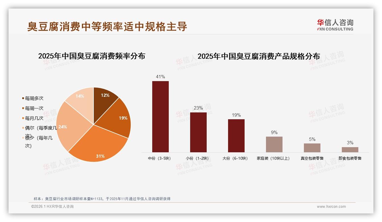 华信人咨询臭豆腐品类年报：26到35岁消费者占31%驱动臭豆腐下沉市场增长-2026年1月-臭豆腐-38