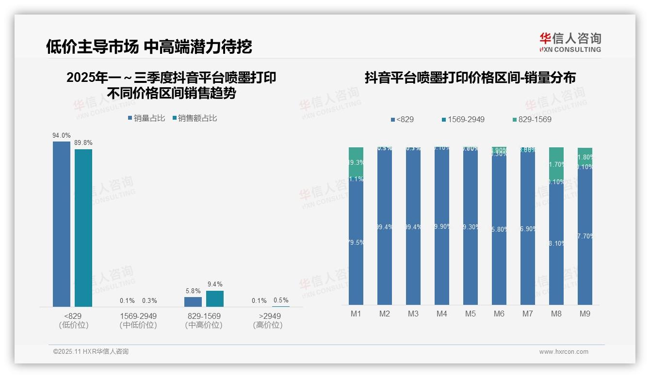 华信人咨询报告核心结论：抖音89.8%喷墨打印销量来自低价区间-2025年11月-喷墨打印-38