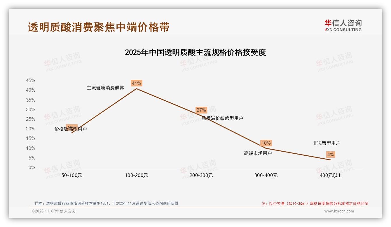 国产品牌63%份额领先华信人咨询年度复盘：透明质酸成分安全型31%偏好加速替代进口-2026年1月-透明质酸-38