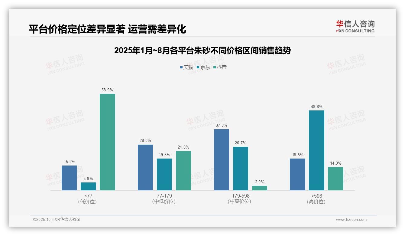 华信人咨询报告核心结论：朱砂消费者58.9%选择低价平台风险需关注-2025年10月-朱砂-38