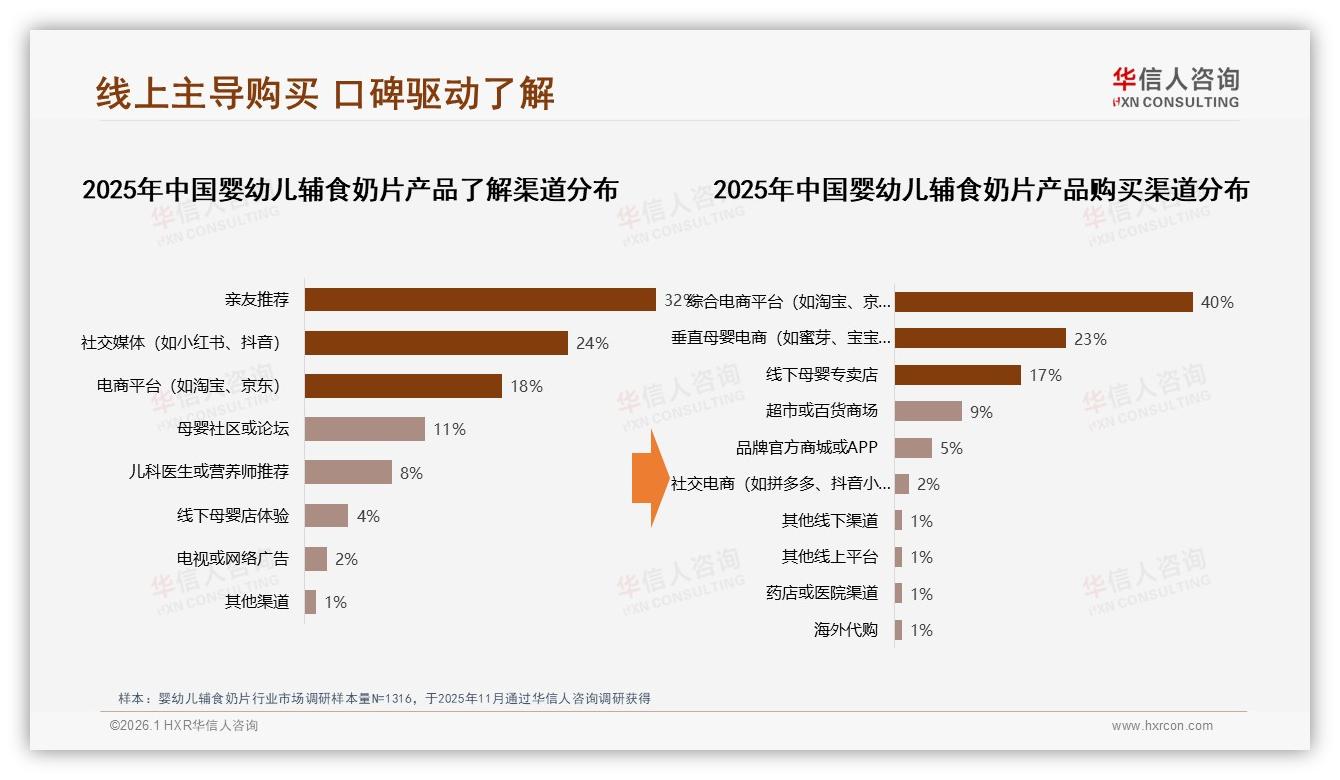 77%女性主导婴幼儿辅食奶片市场，亲友推荐32%撬动购买——华信人咨询数据洞察-2026年1月-婴幼儿辅食奶片-38