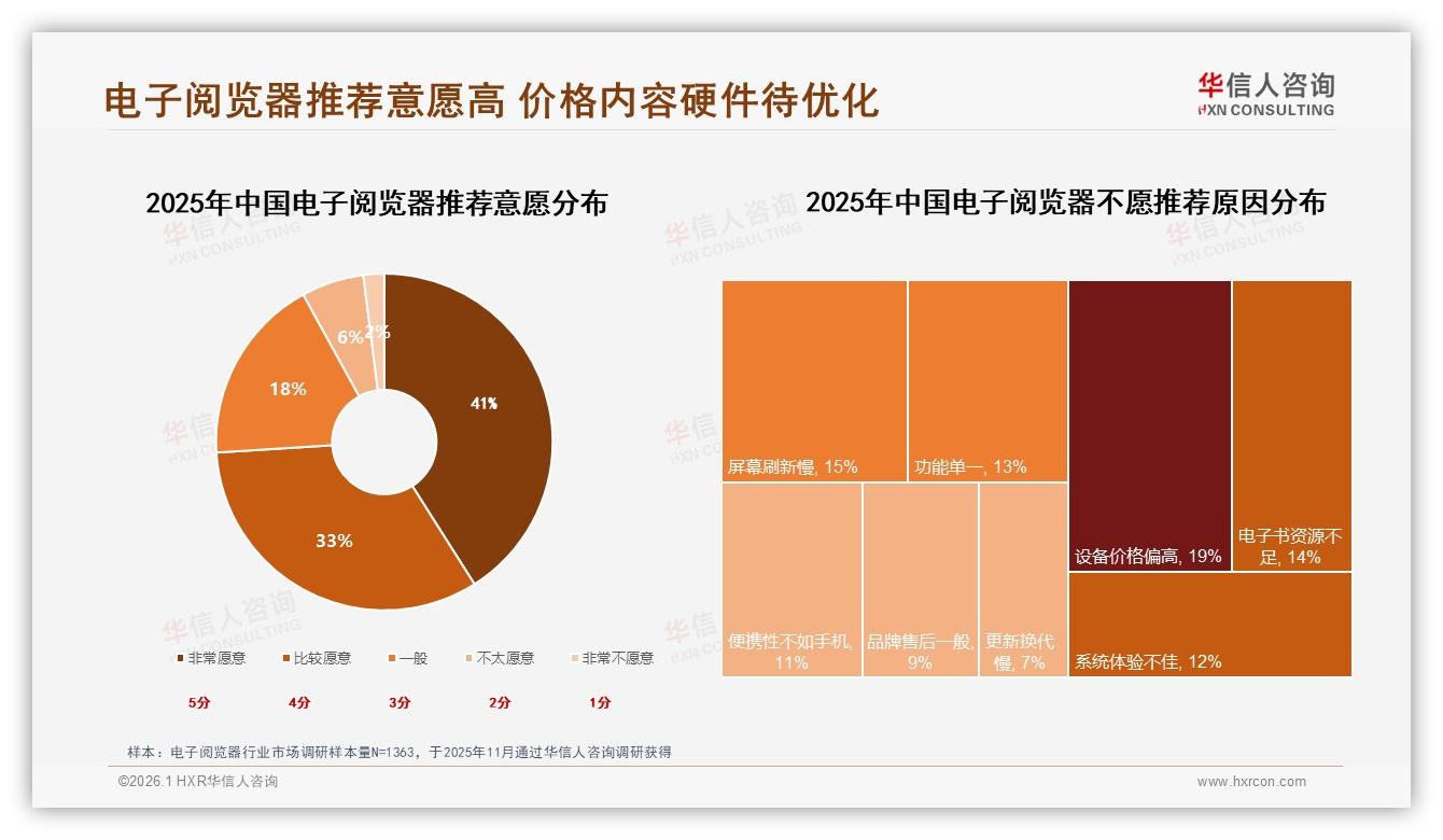 华信人咨询独家披露：74%用户愿推荐电子阅览器，刷新慢15%成最大槽点-2026年1月-电子阅览器-38