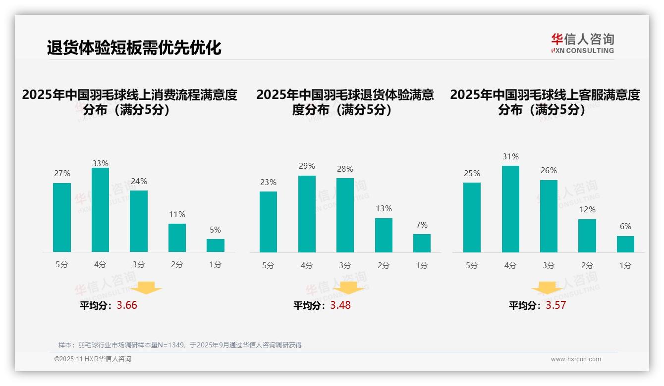 32%羽毛球消费者偏好亲友推荐——华信人咨询数据解读-2025年11月-羽毛球-38