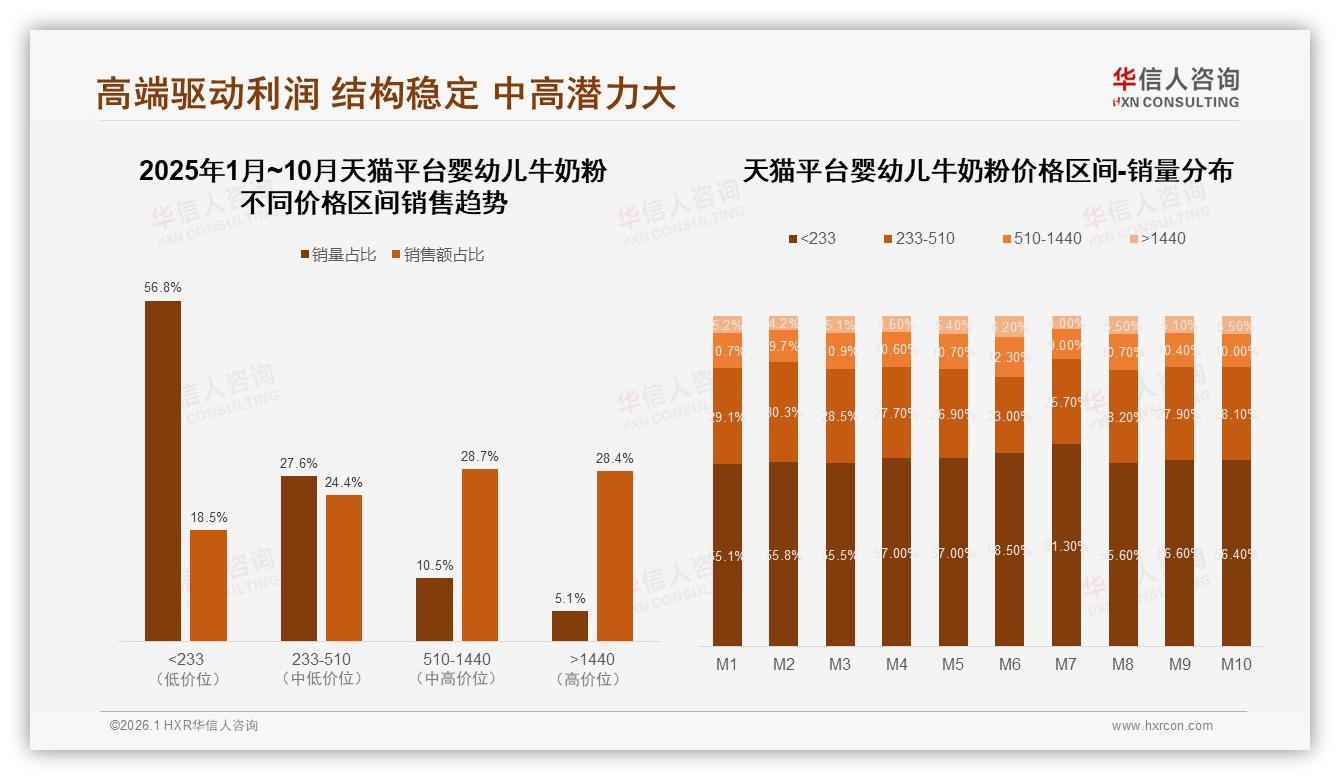 26至45岁77%高频购买婴幼儿牛奶粉，电商44%渠道占比领先——华信人咨询报告披露-2026年1月-婴幼儿牛奶粉-38