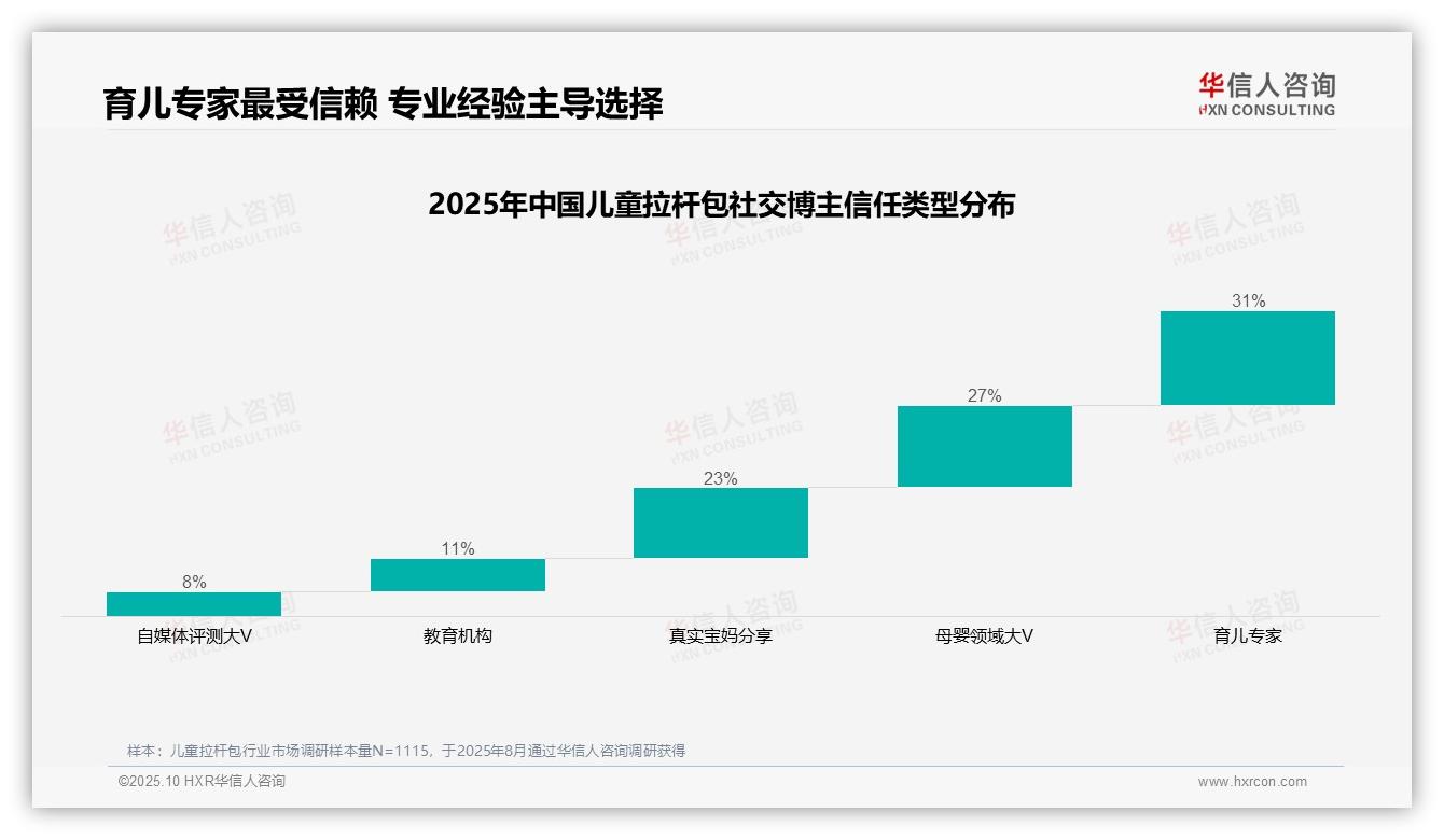 官方数据：华信人咨询报告显示育儿专家31%信任度主导儿童拉杆包选择-2025年10月-儿童拉杆包-38