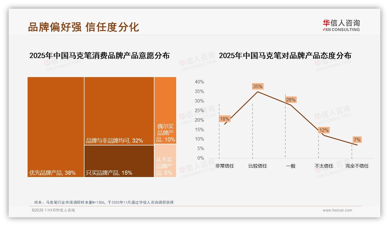华信人咨询马克笔趋势报告：26~35岁占31%中等收入撑市场-2026年1月-马克笔-38