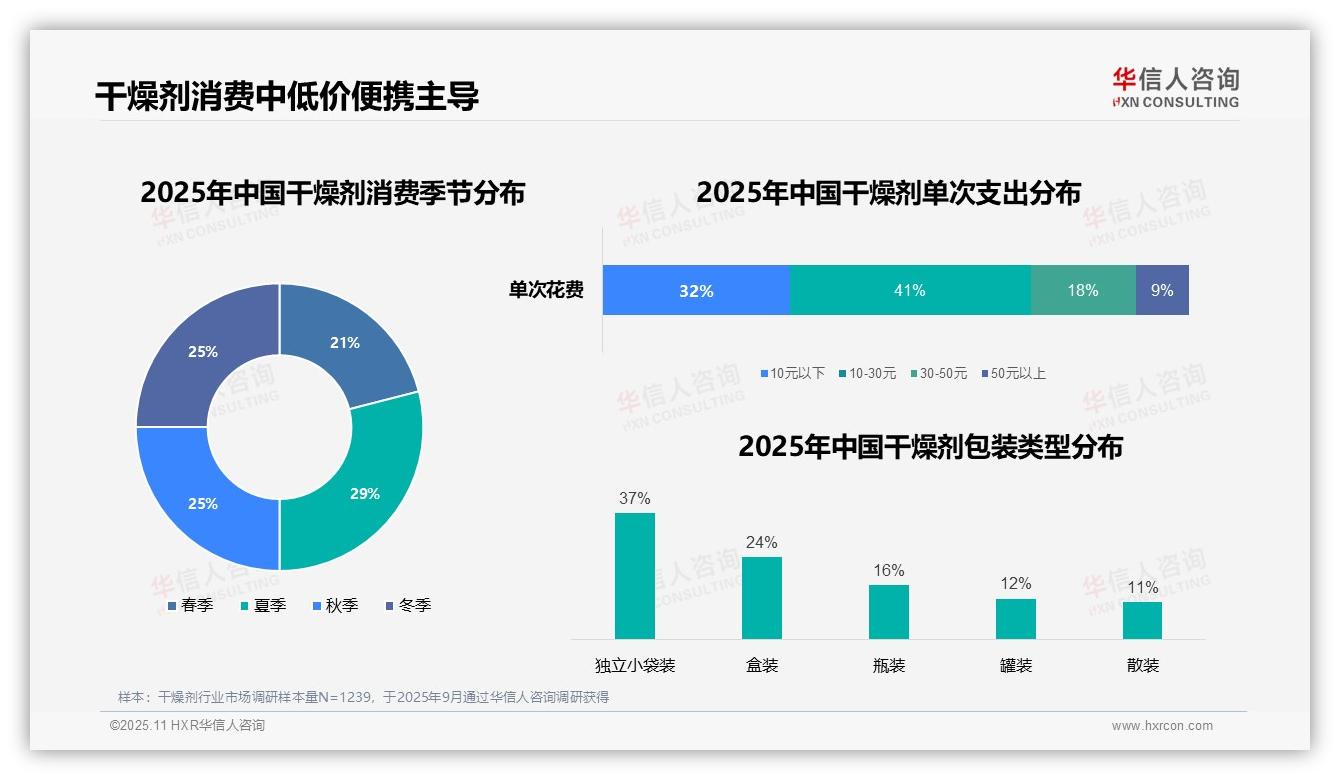 行业风向：华信人咨询报告提出41%干燥剂消费者偏好10~30元价位-2025年11月-干燥剂-38