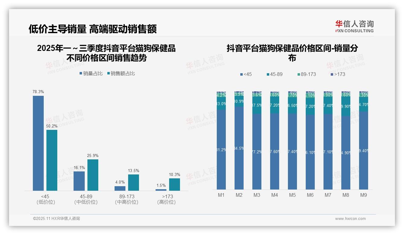 抖音猫狗保健品低价占比50.2%——华信人咨询独家报告-2025年11月-猫狗保健品-38