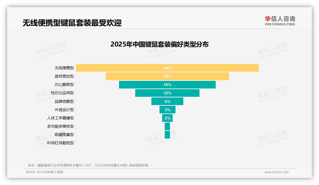 50%消费者因产品质量拒绝推荐——华信人咨询报告深度解析-2025年10月-键鼠套装-38