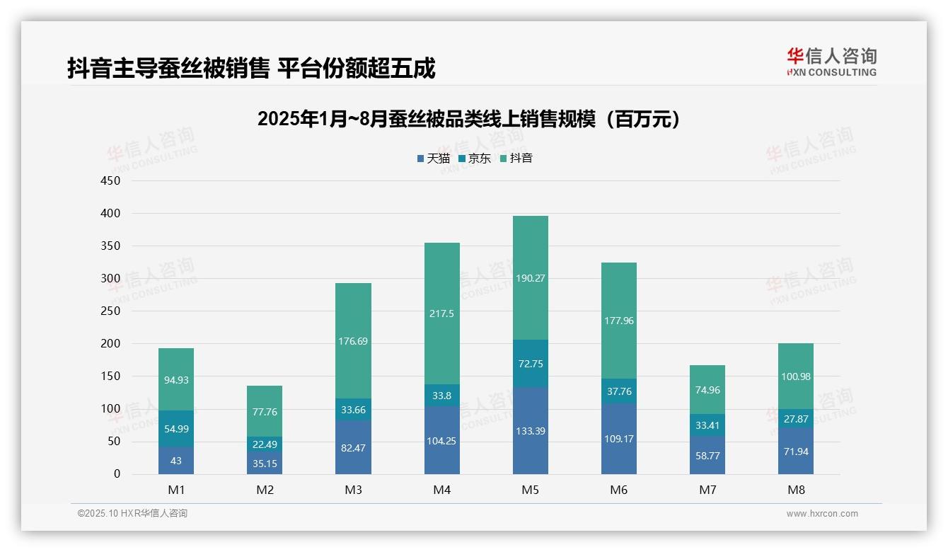重磅发现：抖音销售主导，份额超50%，华信人咨询报告发布-2025年10月-蚕丝被-38