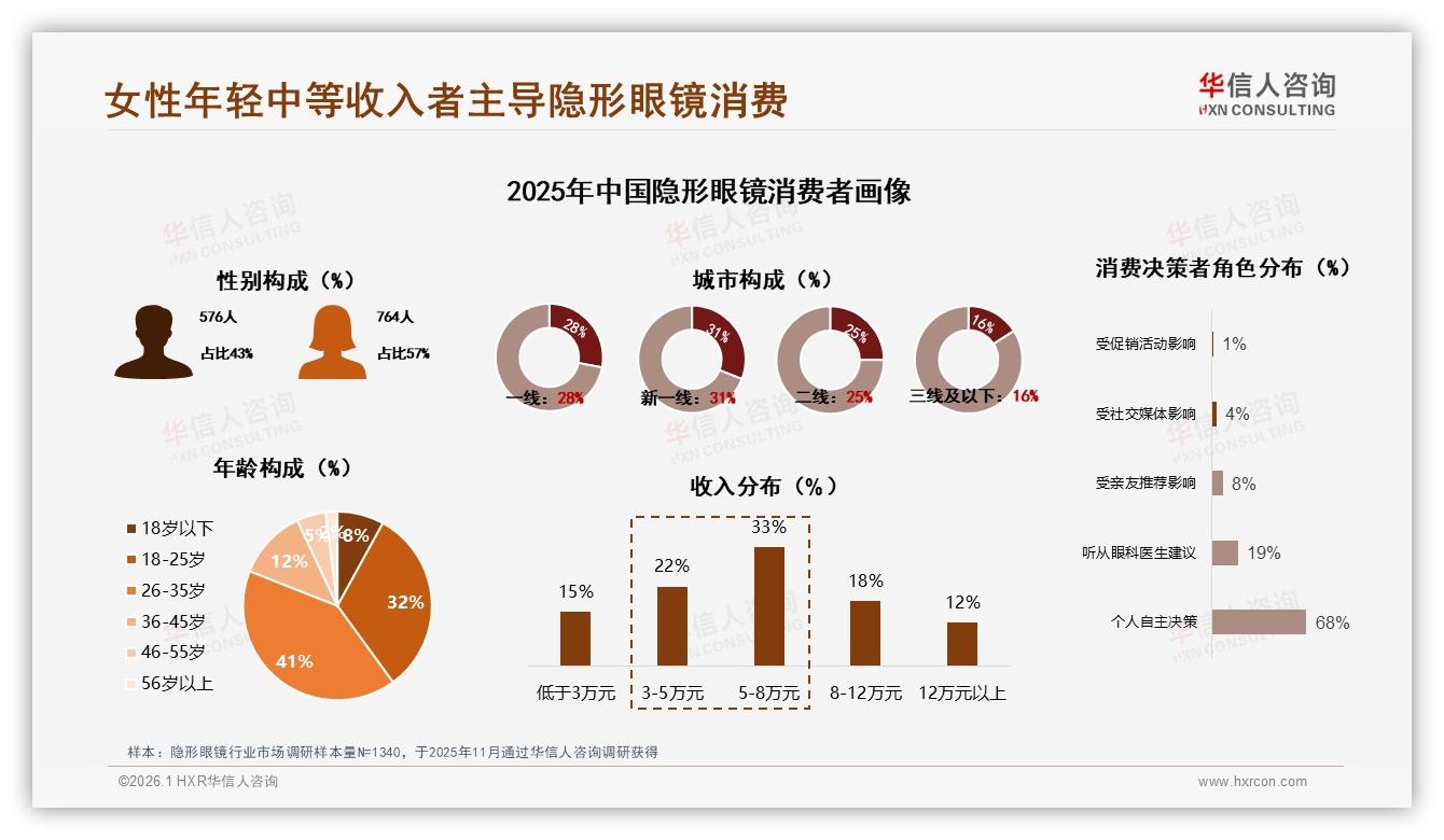 华信人咨询数据洞察：26至35岁消费者占41%隐形眼镜市场主力-2026年1月-隐形眼镜-38